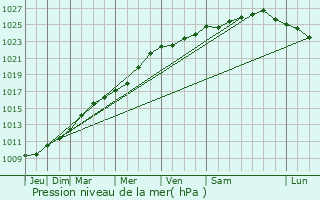 Graphe de la pression atmosphrique prvue pour Merris