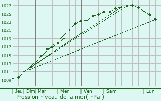 Graphe de la pression atmosphrique prvue pour Gunes