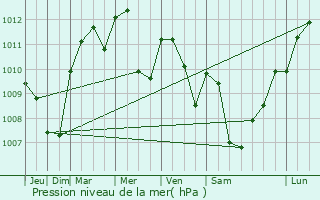 Graphe de la pression atmosphrique prvue pour Froidevaux
