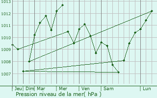 Graphe de la pression atmosphrique prvue pour Bey