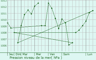 Graphe de la pression atmosphrique prvue pour Ruswil