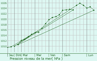 Graphe de la pression atmosphrique prvue pour Incourt