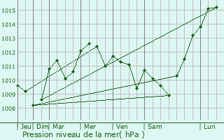 Graphe de la pression atmosphrique prvue pour Le Bourg-d