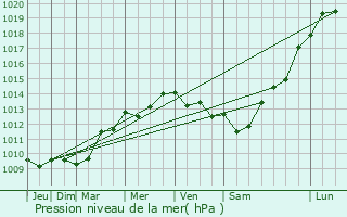 Graphe de la pression atmosphrique prvue pour Bermeo