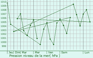 Graphe de la pression atmosphrique prvue pour Moirang