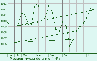Graphe de la pression atmosphrique prvue pour Jarsy