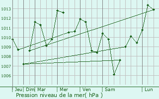 Graphe de la pression atmosphrique prvue pour Fay-sur-Lignon