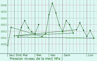 Graphe de la pression atmosphrique prvue pour Forest City