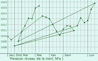 Graphe de la pression atmosphrique prvue pour Hnigsen
