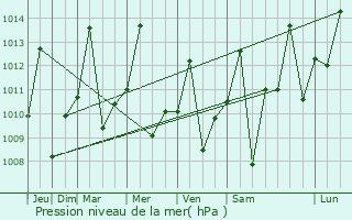 Graphe de la pression atmosphrique prvue pour Aripuan
