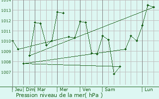 Graphe de la pression atmosphrique prvue pour Merle-Leignec