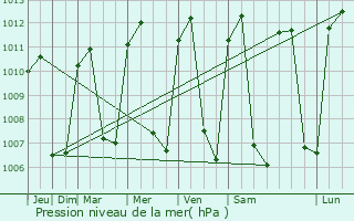 Graphe de la pression atmosphrique prvue pour Yuscarn