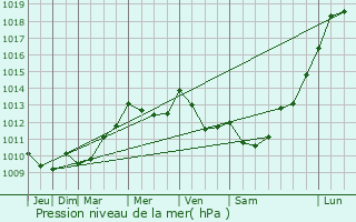 Graphe de la pression atmosphrique prvue pour Montardon