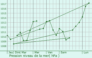 Graphe de la pression atmosphrique prvue pour Pech-Luna