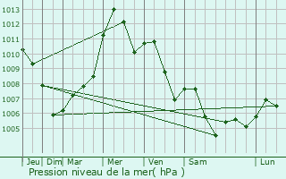 Graphe de la pression atmosphrique prvue pour Rosate