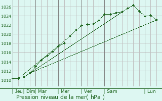 Graphe de la pression atmosphrique prvue pour Lcluse