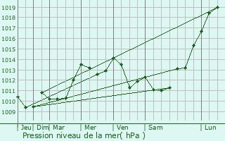 Graphe de la pression atmosphrique prvue pour Salles