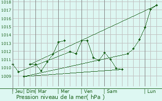Graphe de la pression atmosphrique prvue pour Laymont