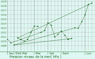 Graphe de la pression atmosphrique prvue pour Hautaget