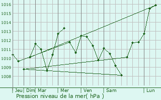 Graphe de la pression atmosphrique prvue pour Sexcles