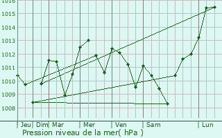 Graphe de la pression atmosphrique prvue pour Lestards