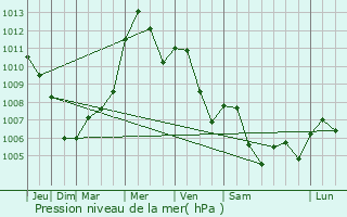 Graphe de la pression atmosphrique prvue pour Gorla Minore