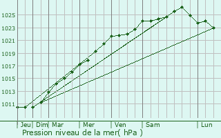 Graphe de la pression atmosphrique prvue pour Paillencourt