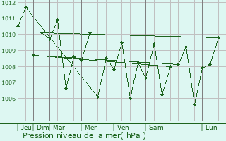 Graphe de la pression atmosphrique prvue pour Halayhay