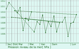 Graphe de la pression atmosphrique prvue pour Calaca