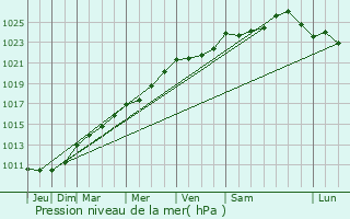 Graphe de la pression atmosphrique prvue pour Orsinval