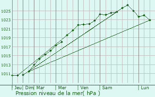 Graphe de la pression atmosphrique prvue pour Raillencourt-Sainte-Olle