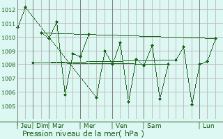 Graphe de la pression atmosphrique prvue pour Mapalacsiao