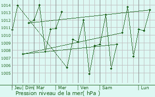 Graphe de la pression atmosphrique prvue pour Kishapu
