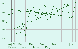 Graphe de la pression atmosphrique prvue pour Galliano