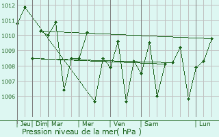Graphe de la pression atmosphrique prvue pour Teresa