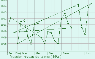 Graphe de la pression atmosphrique prvue pour Jerada