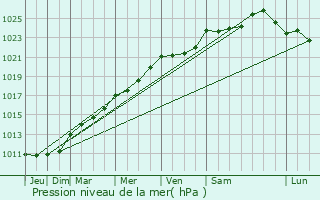 Graphe de la pression atmosphrique prvue pour Marbaix