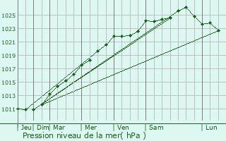 Graphe de la pression atmosphrique prvue pour Bantouzelle