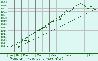 Graphe de la pression atmosphrique prvue pour Putscheid