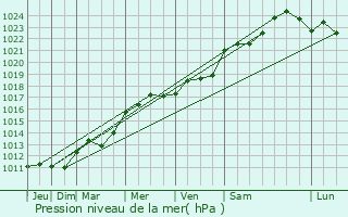 Graphe de la pression atmosphrique prvue pour Lellig