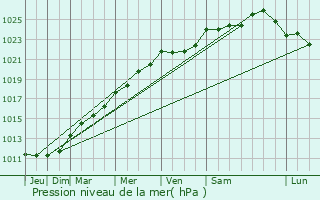 Graphe de la pression atmosphrique prvue pour Francilly-Selency