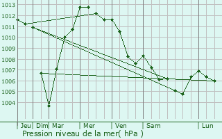 Graphe de la pression atmosphrique prvue pour Majano
