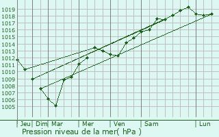 Graphe de la pression atmosphrique prvue pour Nice