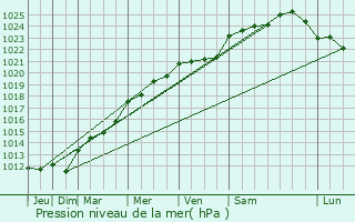 Graphe de la pression atmosphrique prvue pour Bucy-ls-Pierrepont
