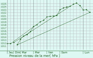 Graphe de la pression atmosphrique prvue pour Le Thuel