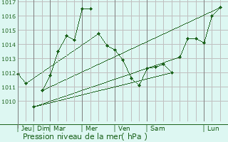 Graphe de la pression atmosphrique prvue pour Lneburg