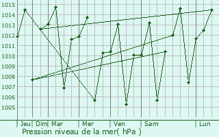 Graphe de la pression atmosphrique prvue pour Ilongero
