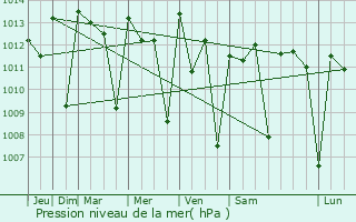 Graphe de la pression atmosphrique prvue pour Bissor