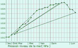 Graphe de la pression atmosphrique prvue pour Barentin