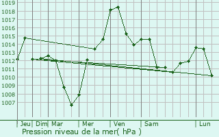 Graphe de la pression atmosphrique prvue pour Bryn Mawr